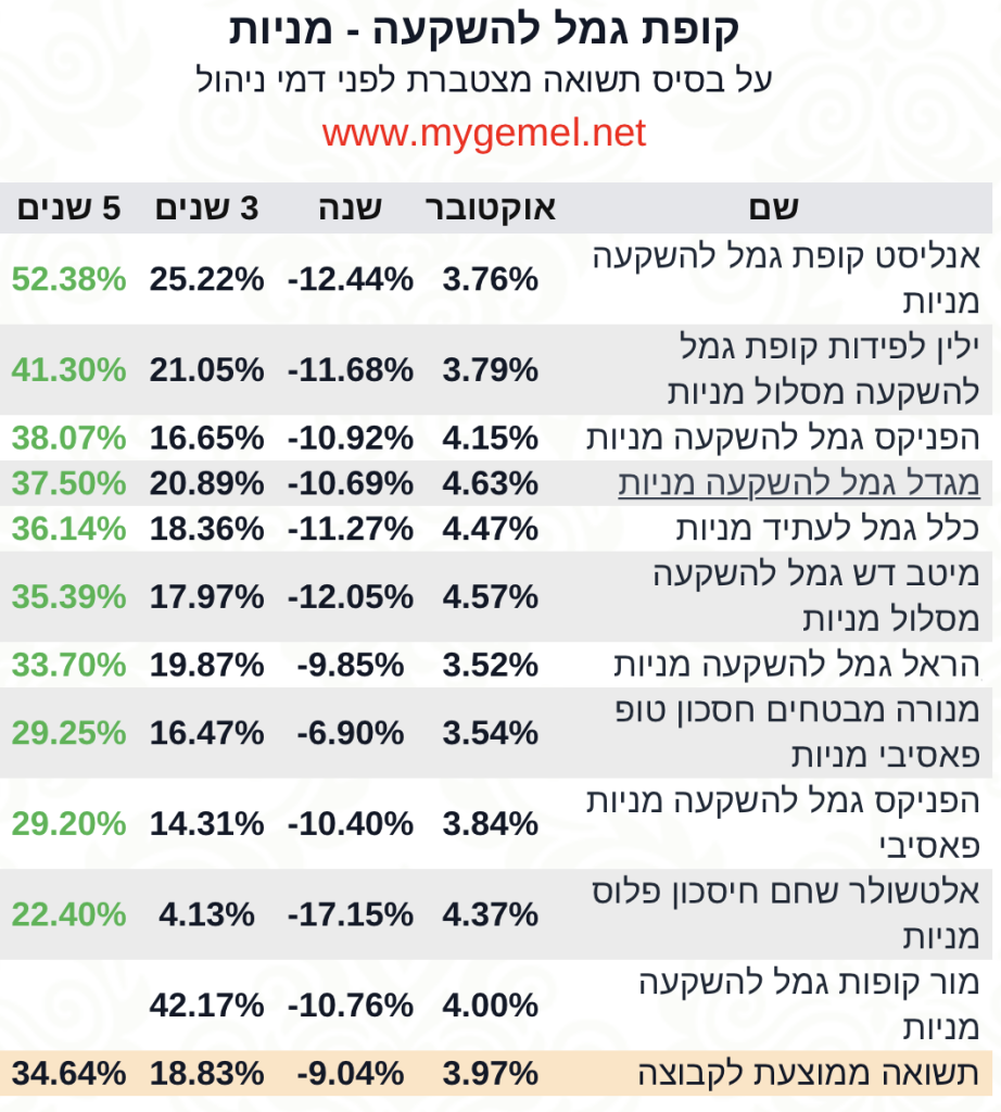 גמל להשקעה מניות 5 שנים אוקטובר 2022‎‎