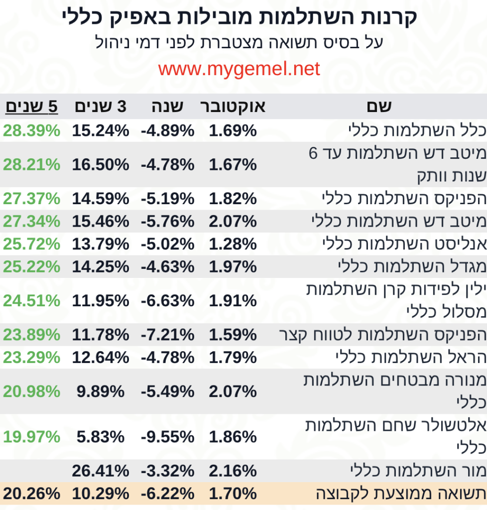 השתלמות כללי 5 שנים אוקטובר 2022‎‎