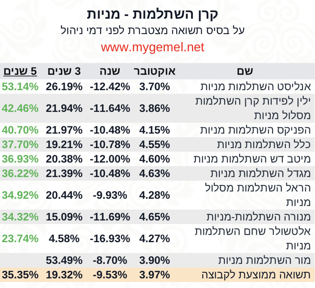 השתלמות מניות 5 שנים אוקטובר 2022‎‎