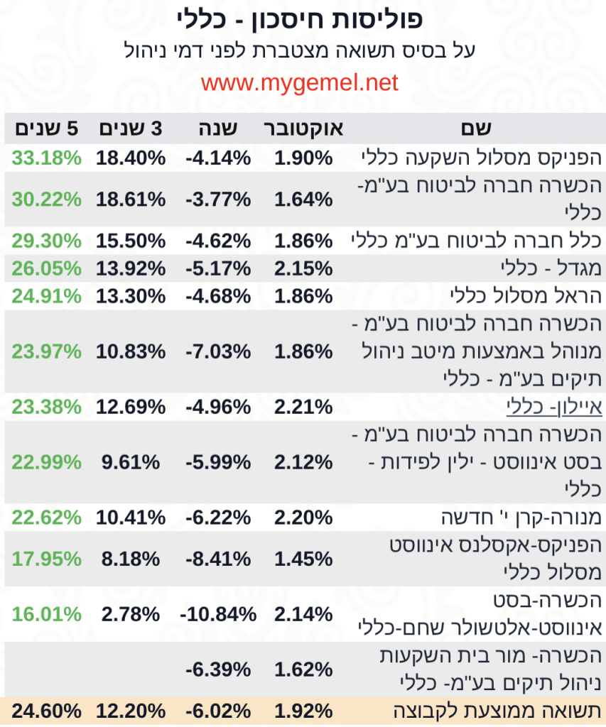 פוליסות חיסכון כללי 5 שנים אוקטובר 2022‎‎