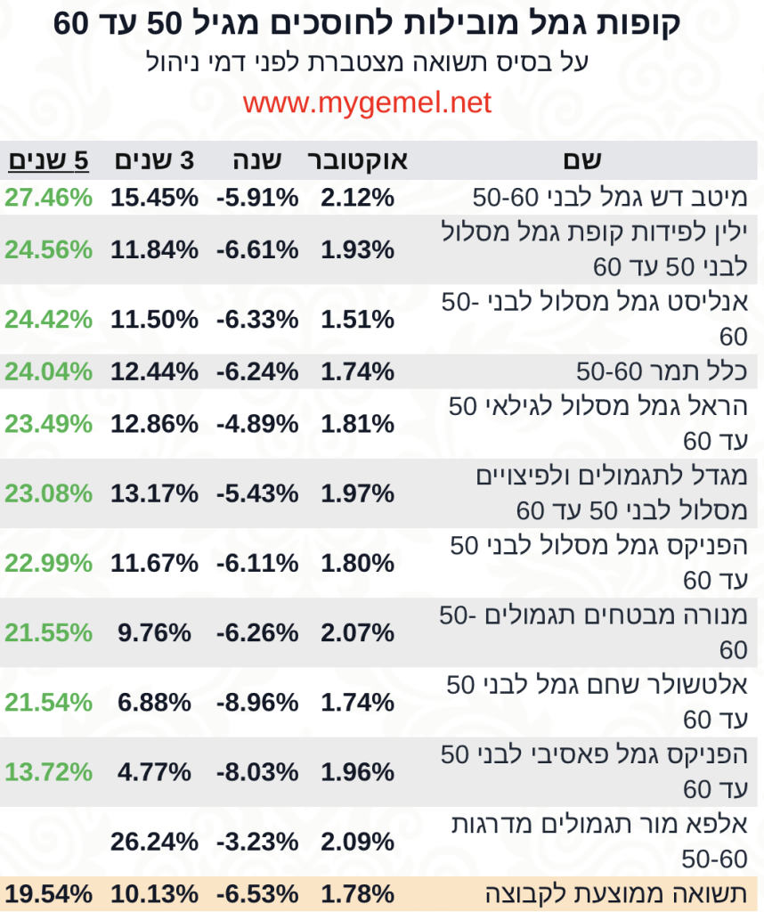 קופת גמל גיל 50-60 תשואה חמש שנים אוקטובר 2022‎‎