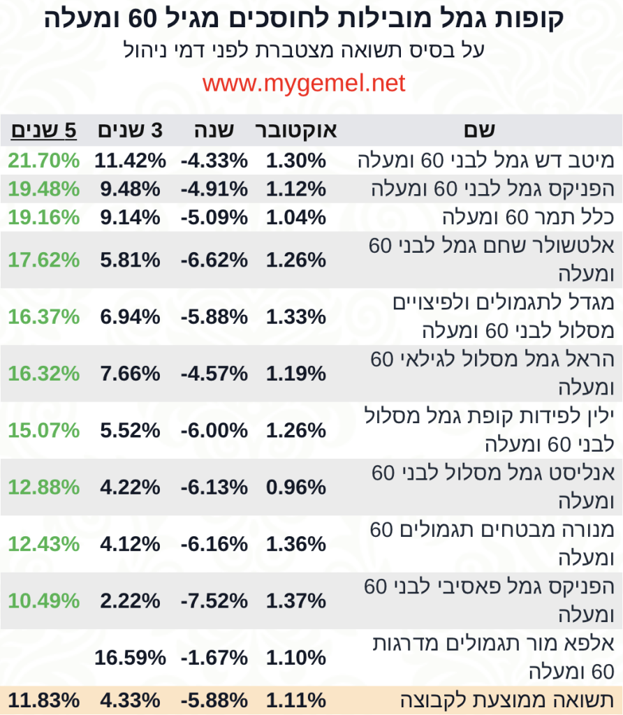 קופת גמל גיל 60 ומעלה תשואה 5 שנים אוקטובר 2022‎‎