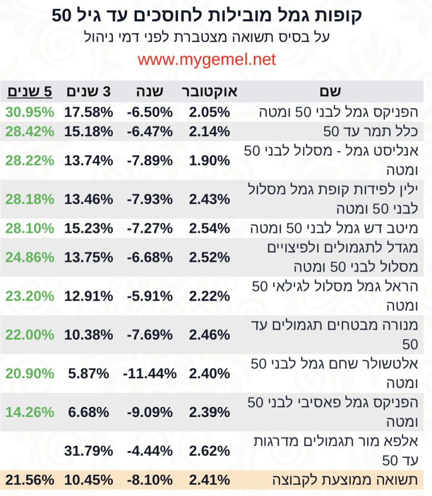 קופת גמל עד גיל 50 5 שנים אוקטובר 3033‎‎