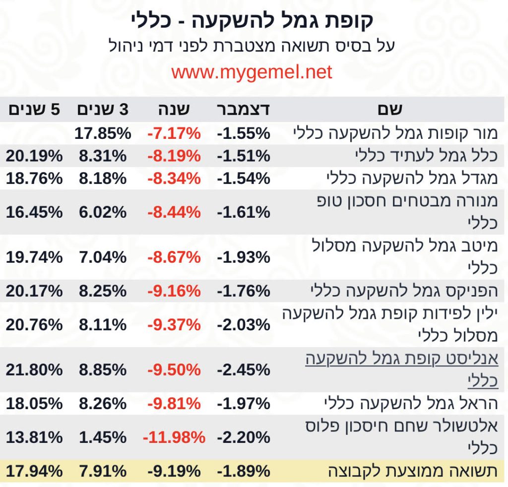 גמל להשקעה כללי שנה 2022‎‎