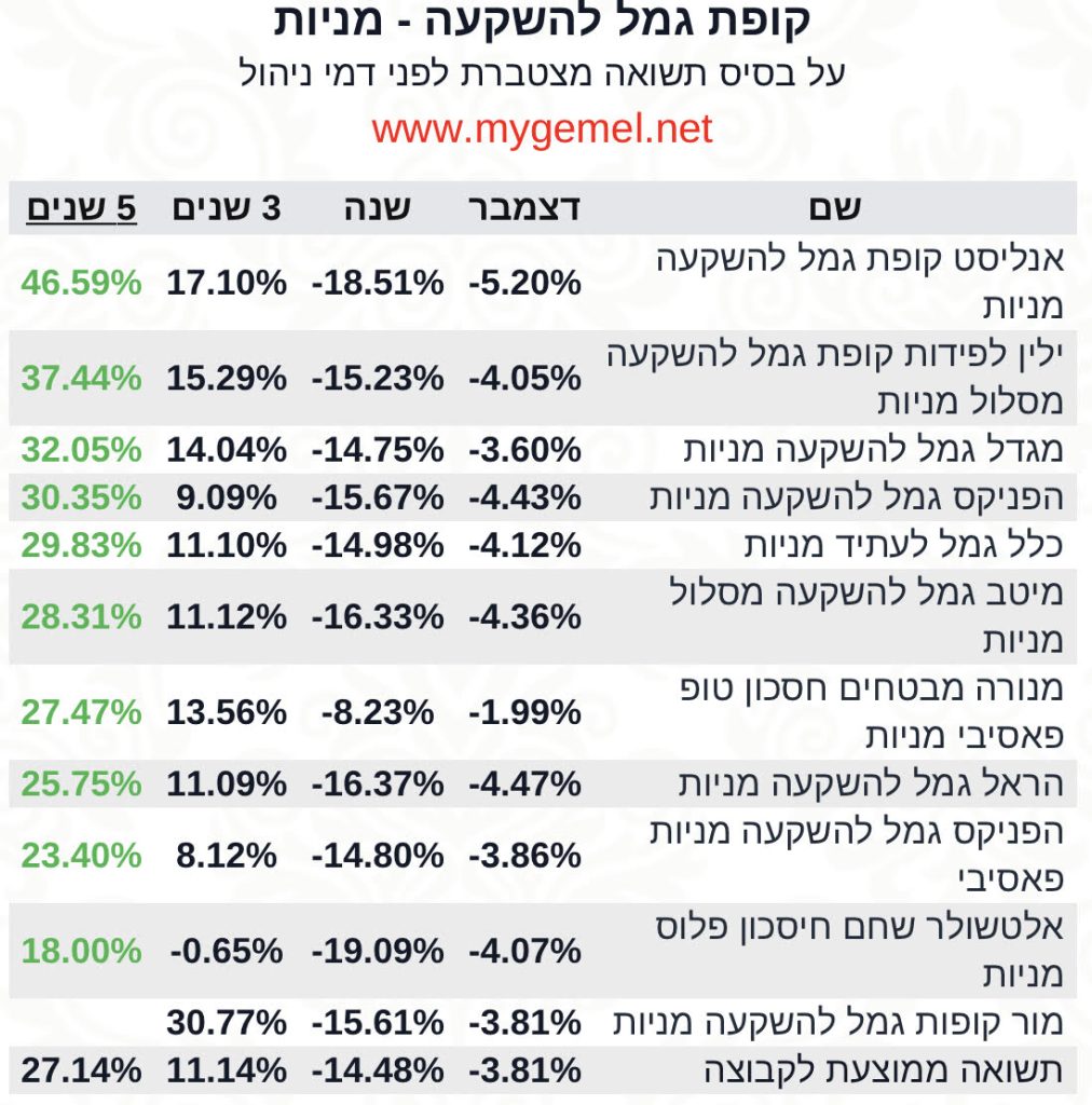 גמל להשקעה מניות 5 שנים‎‎