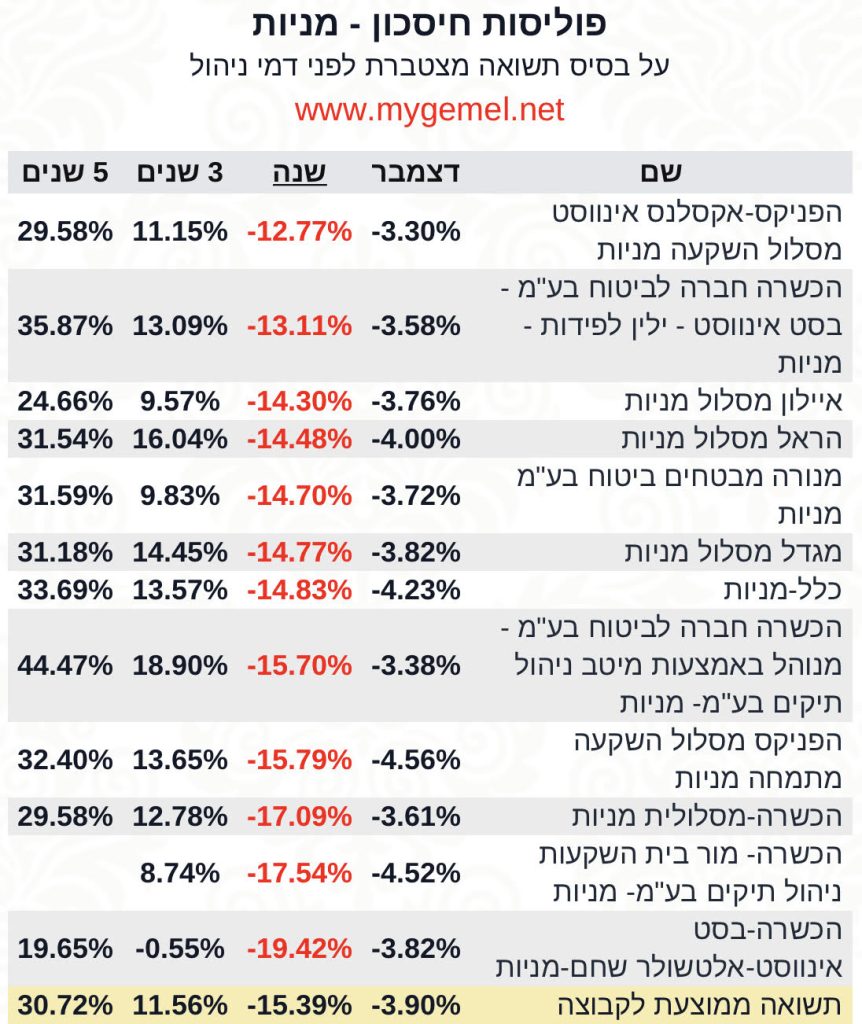 פוליסות חיסכון שנה מניות 2022‎‎