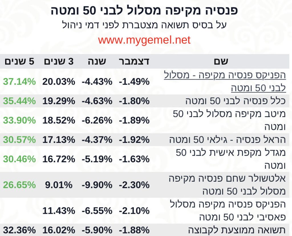 פנסיה 50 ומטה, 5 שנים 2022‎‎