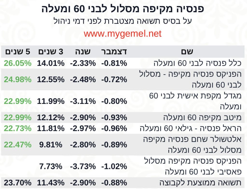 פנסיה 60 ומעלה שנה 2022‎‎