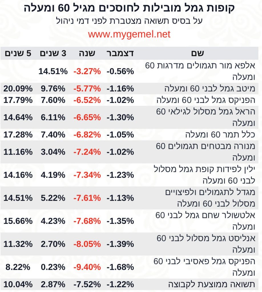 קופות גמל גיל 60 ומעלה שנה 2022‎‎