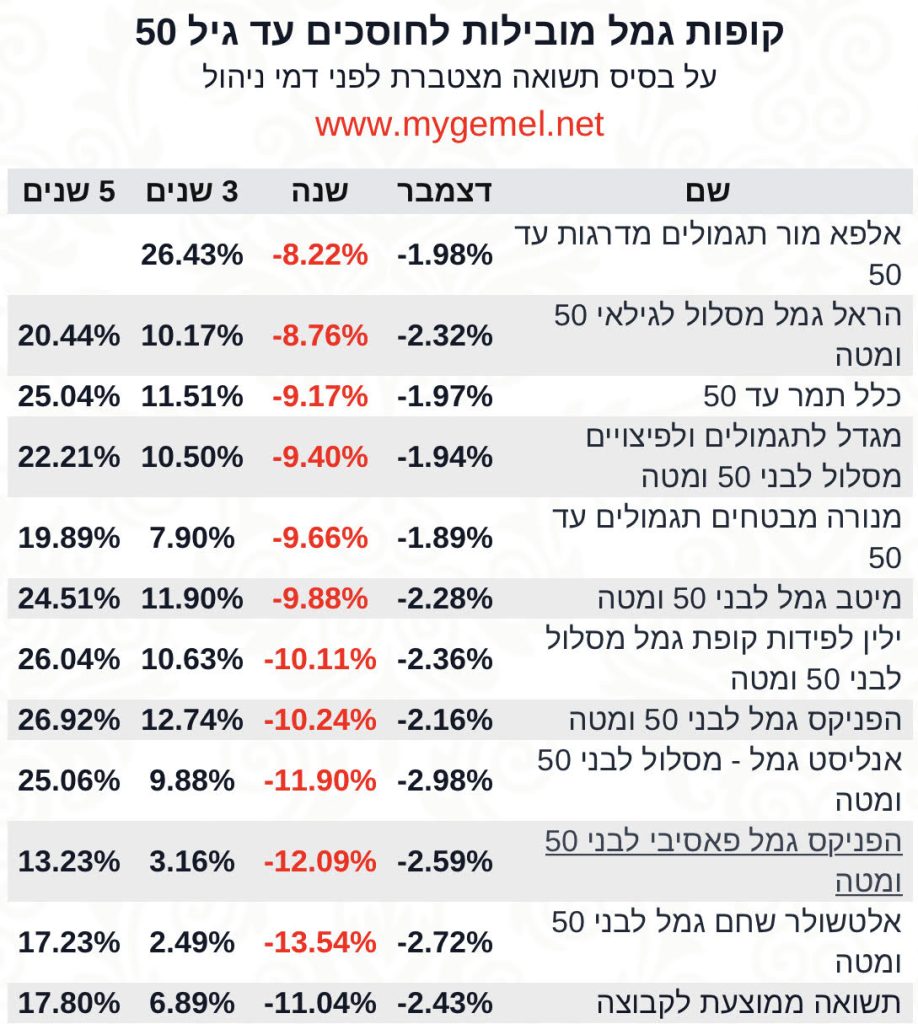 קופות גמל עד גיל 50 שנה 2022‎‎