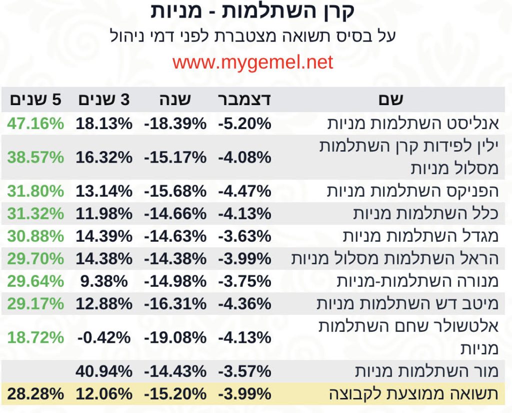 קרן השתלמות מניות 5 שנים‎‎