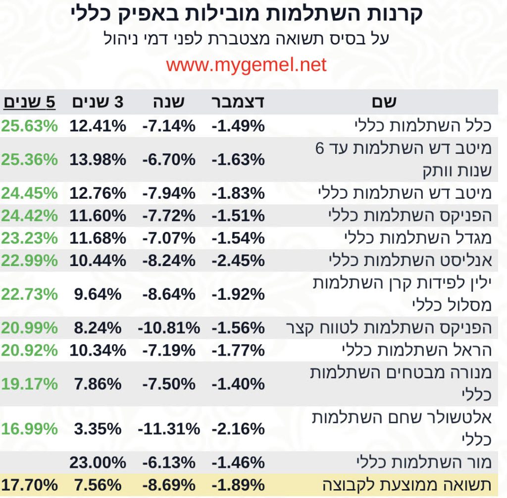 קרנות השתלמות 5 שנים 2022‎‎