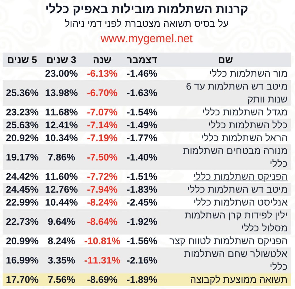 קרנות השתלמות כללי שנה 2022‎‎