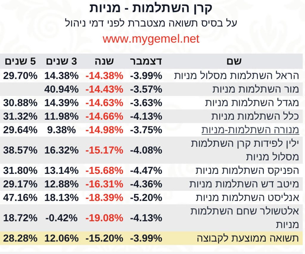 קרנות השתלמות מניות שנה 2022‎‎