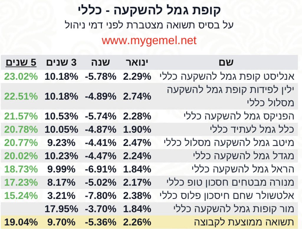 גמל להשקעה תשואות 5 שנים כללי‎‎