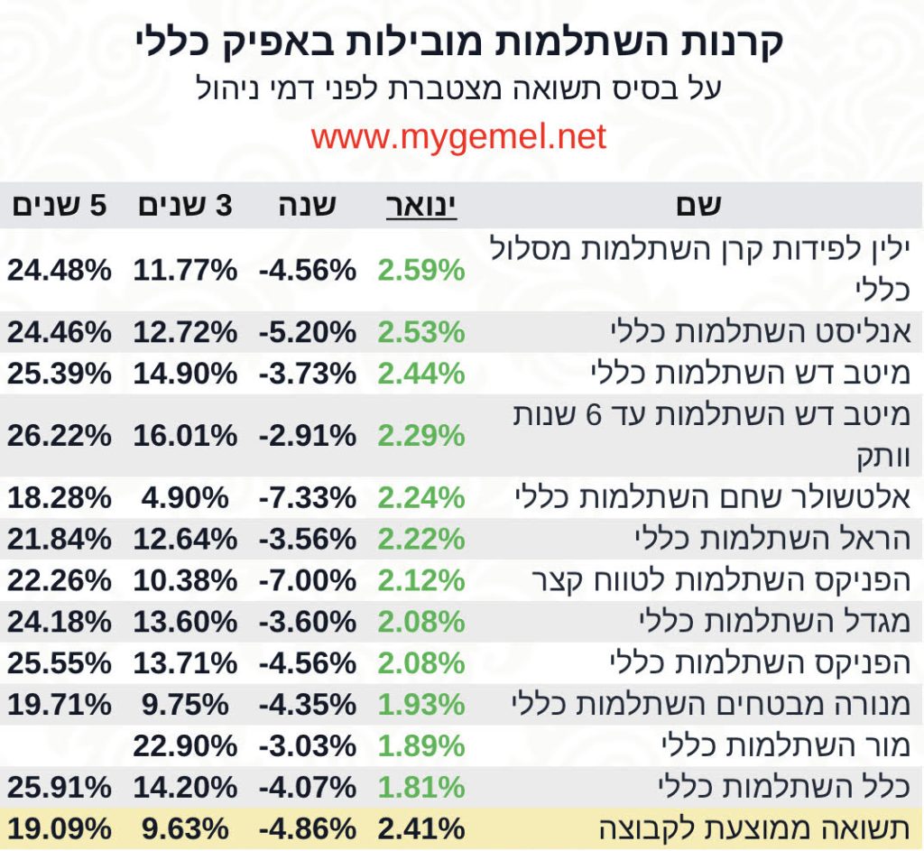 השתלמות כללי תשואות ינואר‎‎