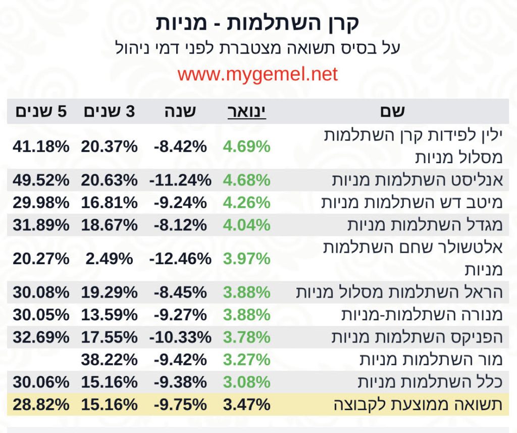 השתלמות מניות תשואות ינואר