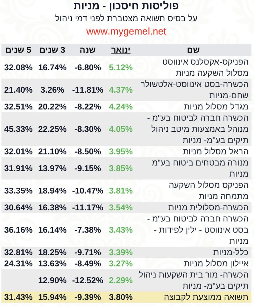 פוליסות חיסכון תשואות ינואר מניות‎‎