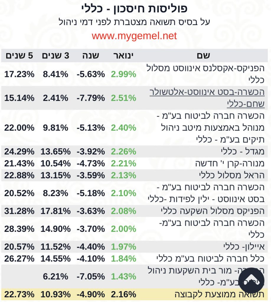 פוליסות חיסכון תשואות כללי ינואר‎‎