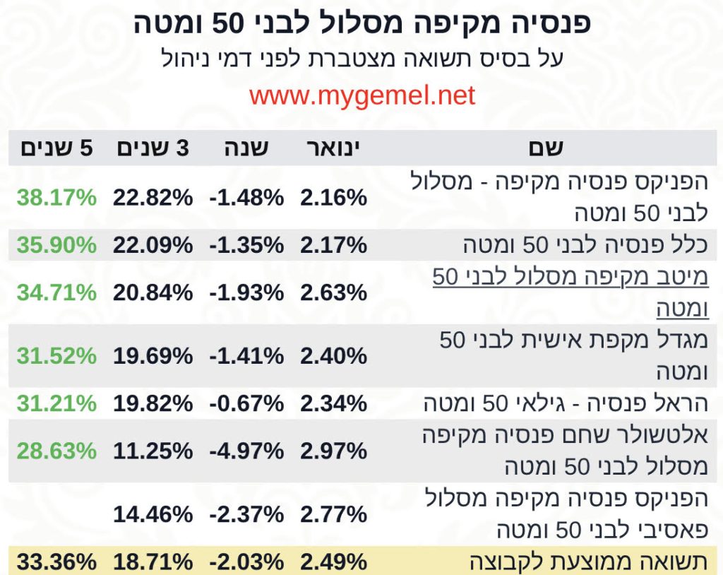 פנסיה 50 ומטה תשואות חמש שנים‎‎