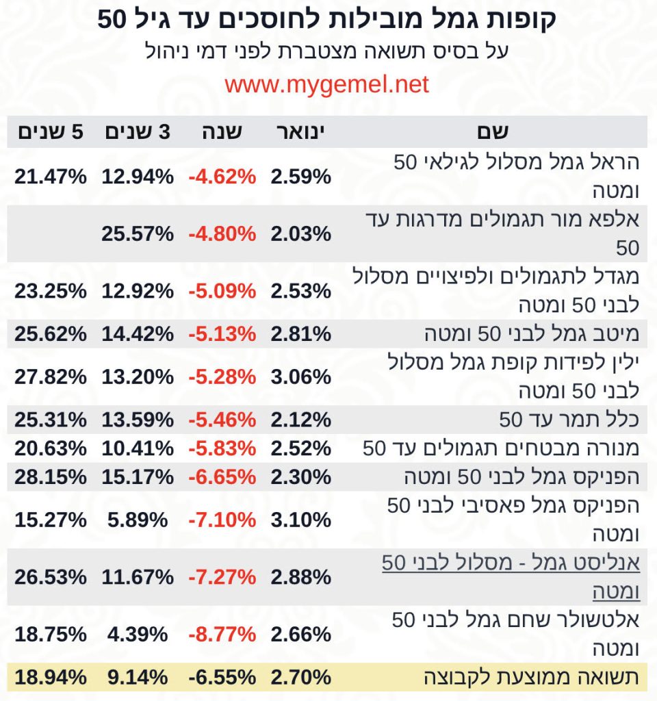 קופות גמל גיל 50 תשואות שנה ינואר‎‎