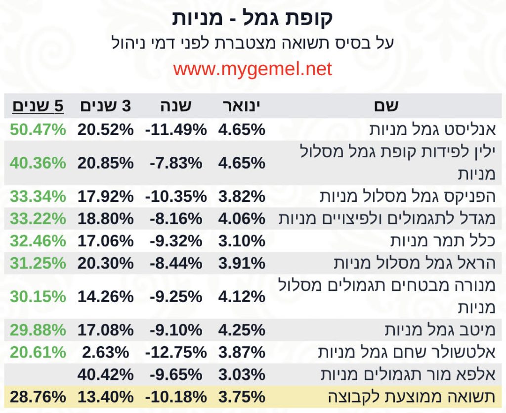 קופות גמל מניות תשואות 5 שנים‎‎