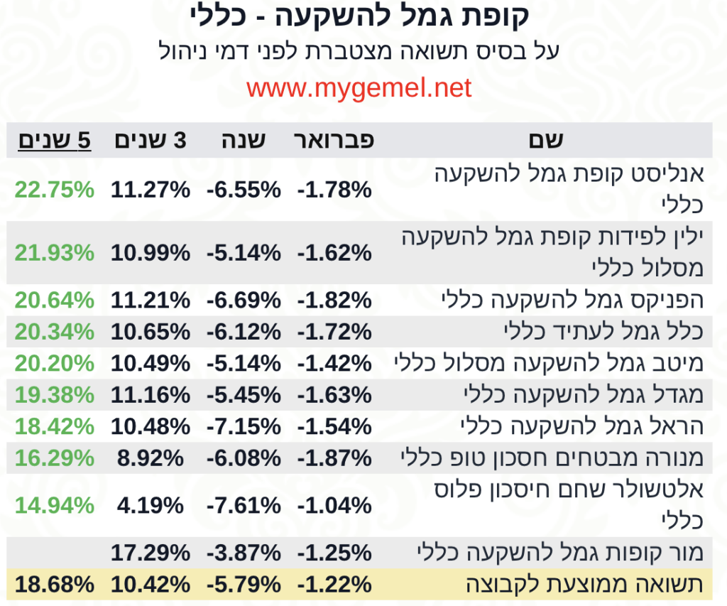 גמל להשקעה 5 שנים תשואה‎‎