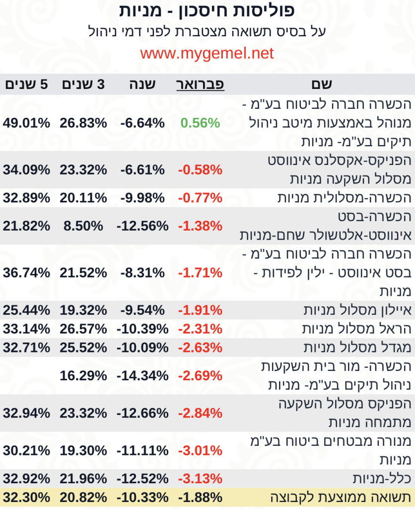 פוליסות חיסכון מניות תשואה פברואר‎‎