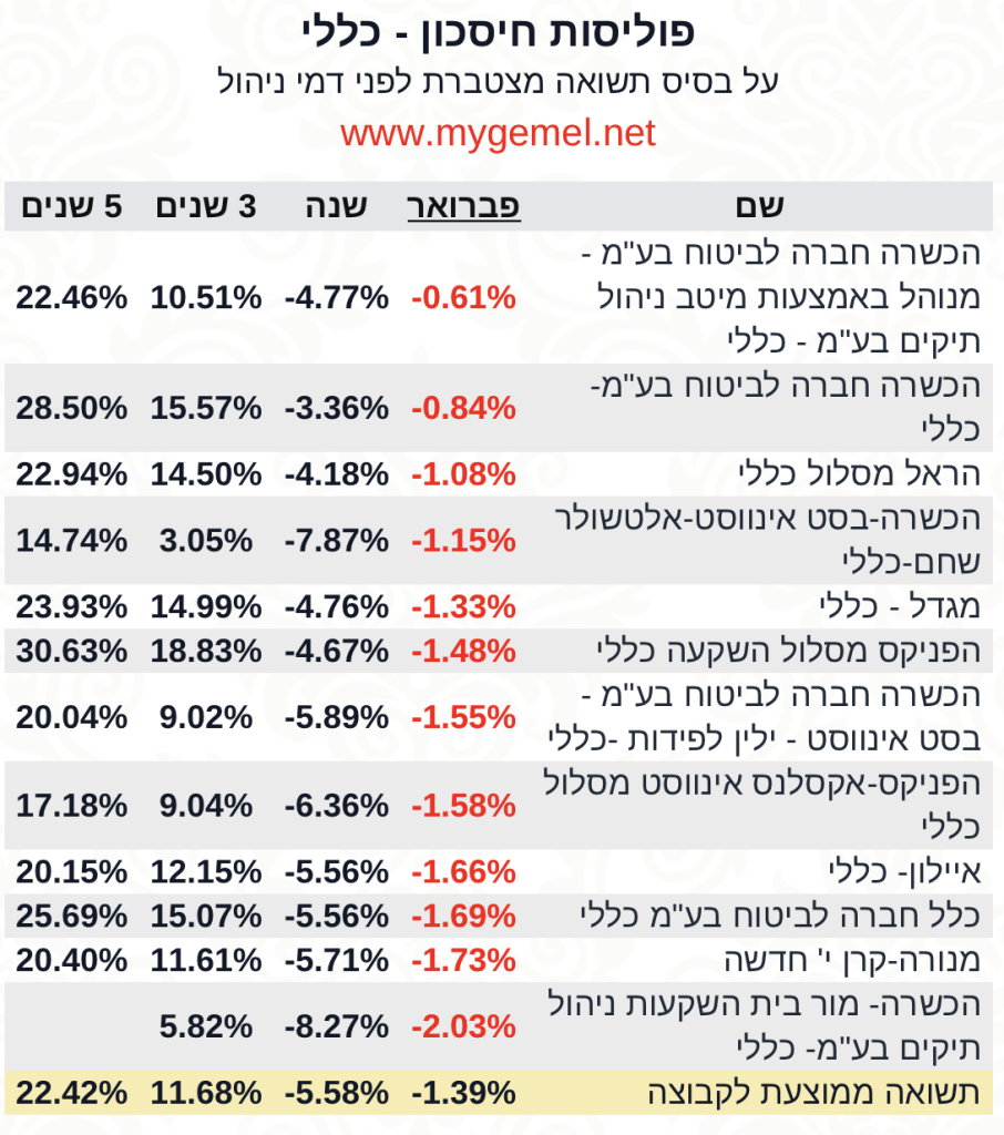 פוליסות חיסכון תשואה פברואר 2023‎‎