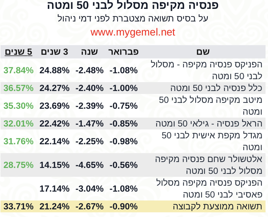 פנסיה עד גיל 50 תשואה‎‎