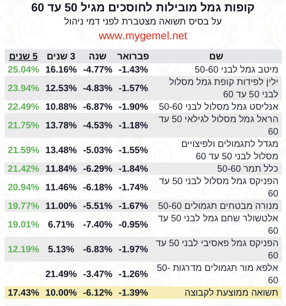 קופת גמל 5 שנים 50-60‎‎