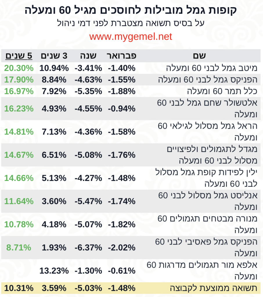 קופת גמל 5 שנים 60 ומעלה ‎‎