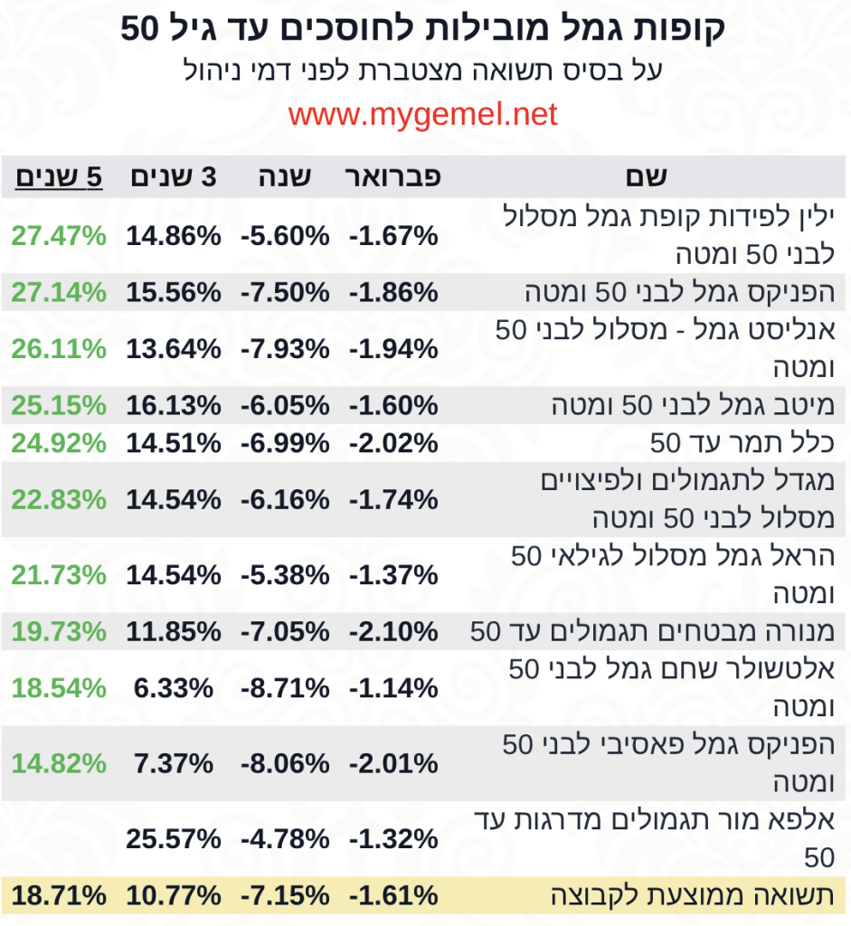 קופת גמל 5 שנים עד 50‎‎