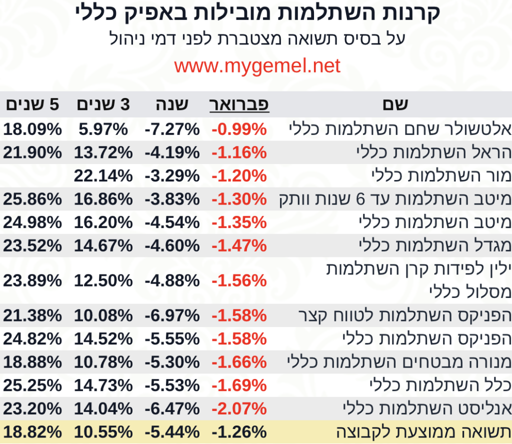 קרן השתלמות כללי פברואר 23‎‎