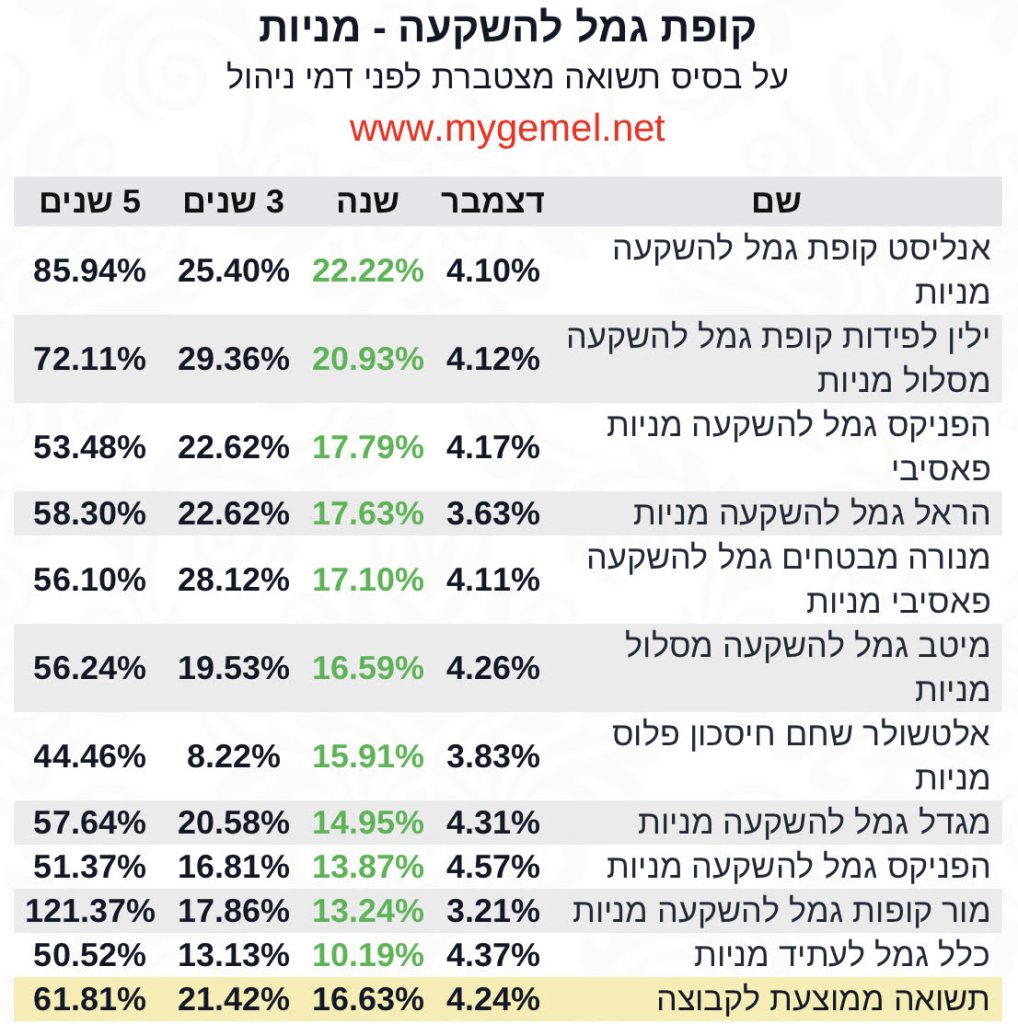 גמל להשקעה מניות תשואות 2023‎