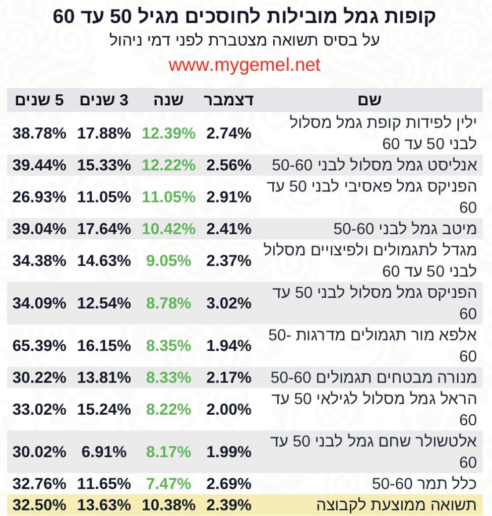 קופת גמל לחוסכים 50-60‎