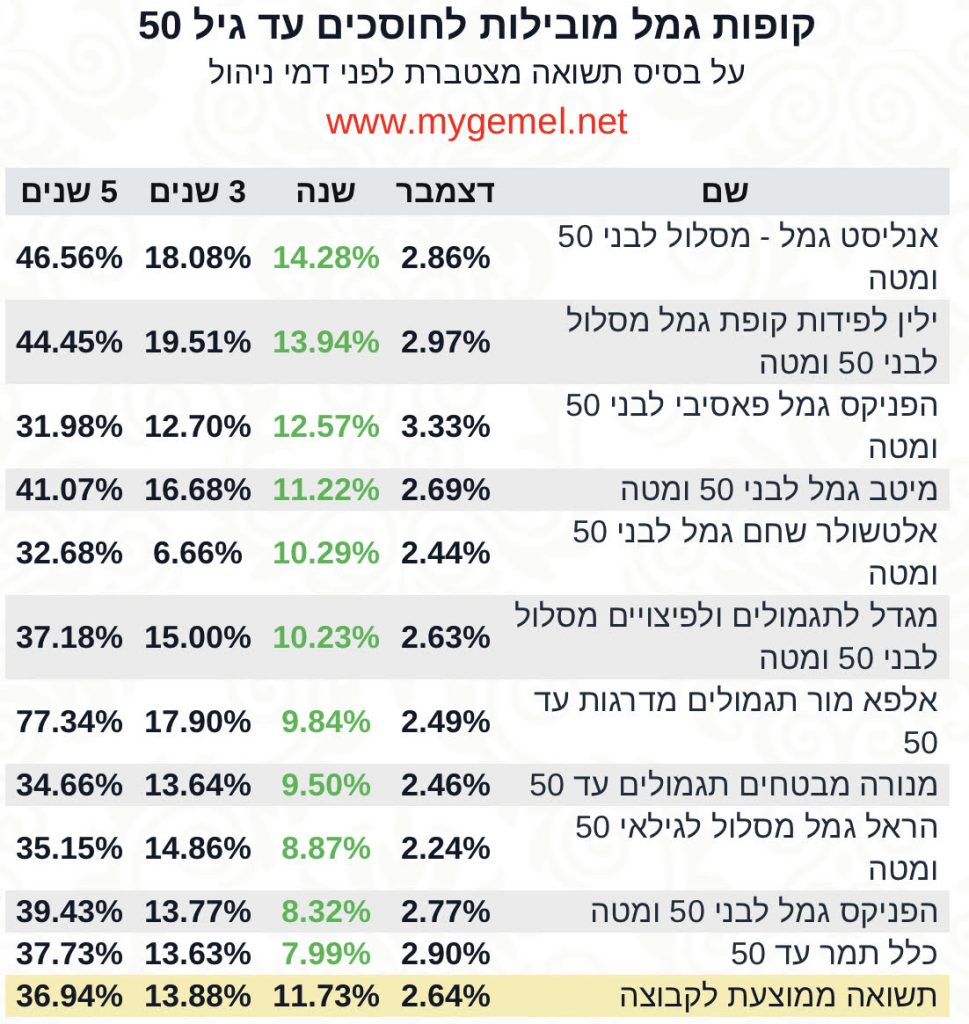 קופת גמל לחוסכים עד גיל 50‎