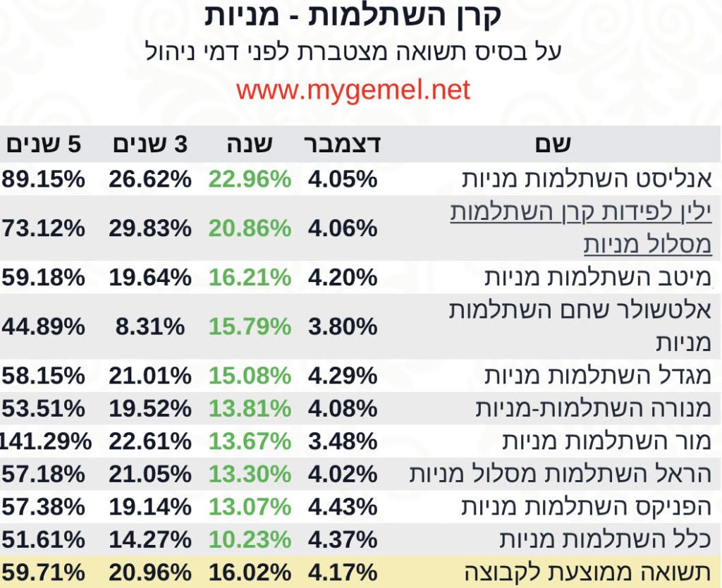 השתלמות מניות 2023‎