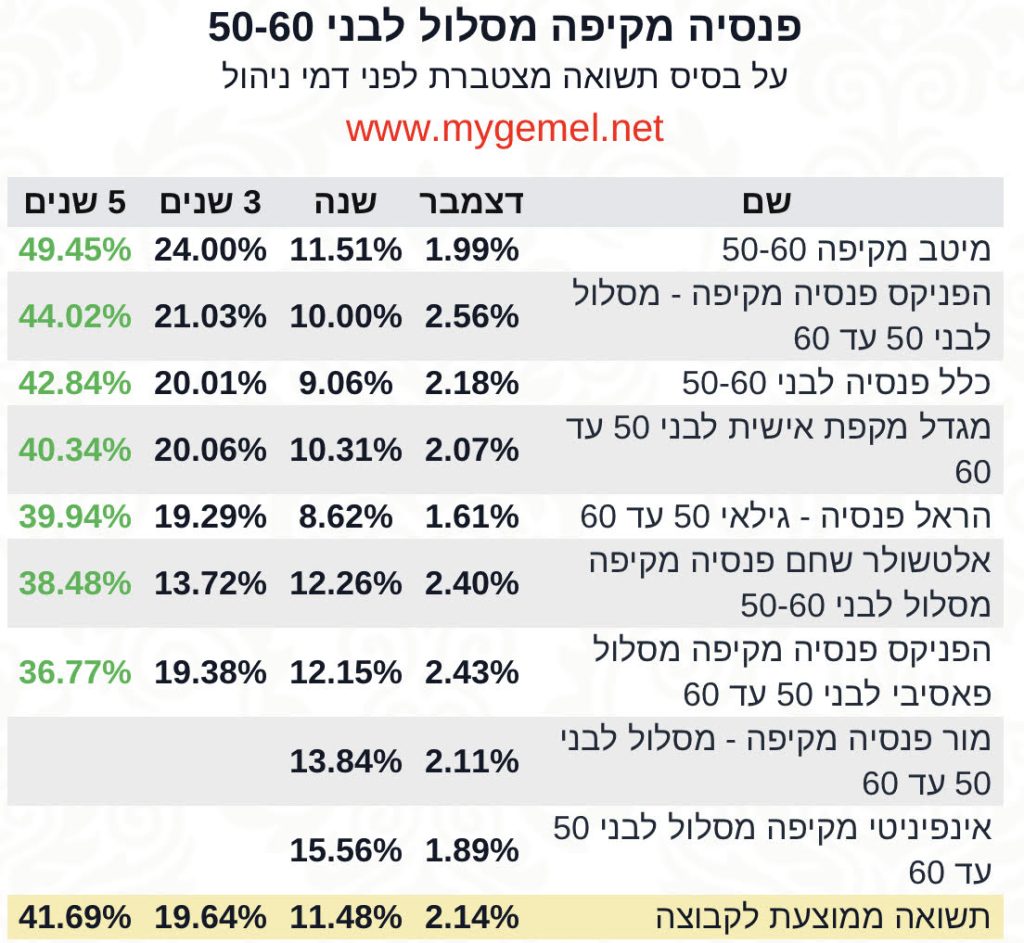 פנסיה מקיפה 5 שנים תשואה‎ 50-60