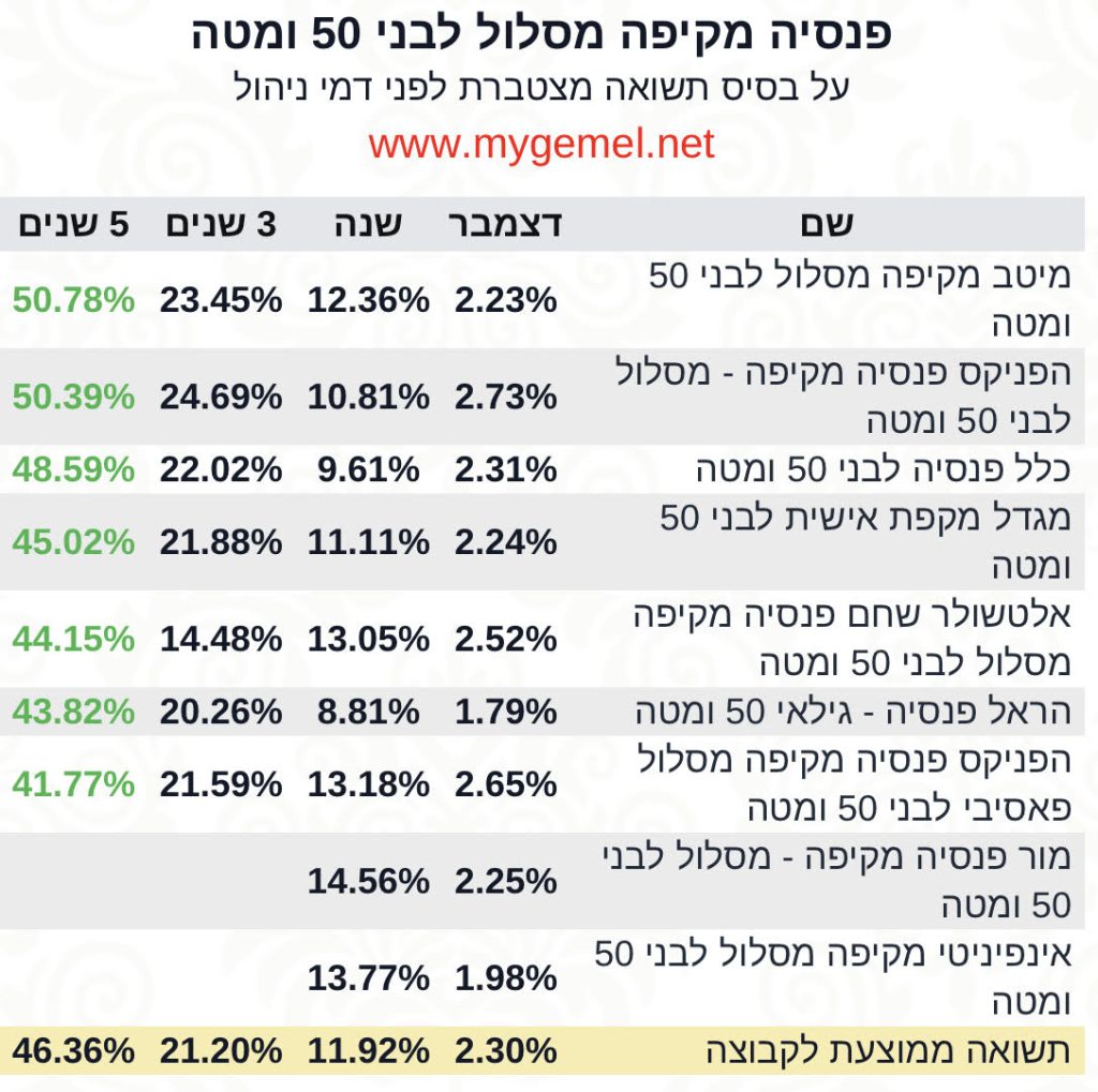 פנסיה מקיפה 50 ומטה חמש שנים תשואה‎