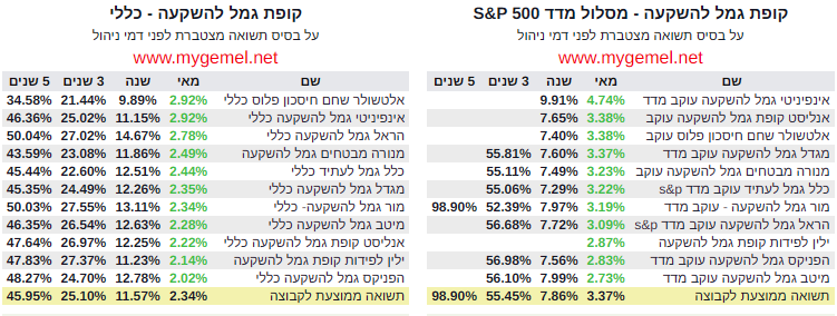 טבלת תשואות של קופות גמל להשקעה מובילות בחודש מאי 2025 באפיקים כללי ו-S&P500.
