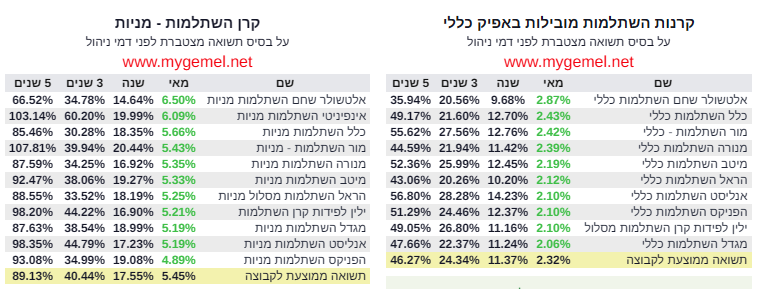 טבלת תשואות של קרנות השתלמות מובילות בחודש מאי 2025 באפיקים כללי ומניות.
