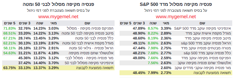 טבלת תשואות של קרנות פנסיה מובילות בחודש מאי 2025 במסלול S&P500 ומסלול לבני 50 ומטה.