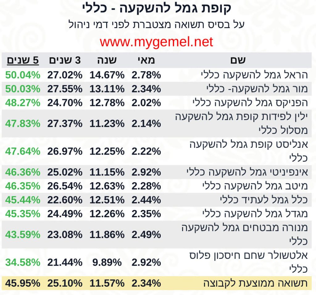 הראל גמל להשקעה כללי‎, במאי 2025 במיון של 5 שנים אחורה