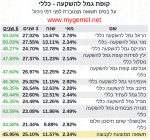 הראל גמל להשקעה כללי‎