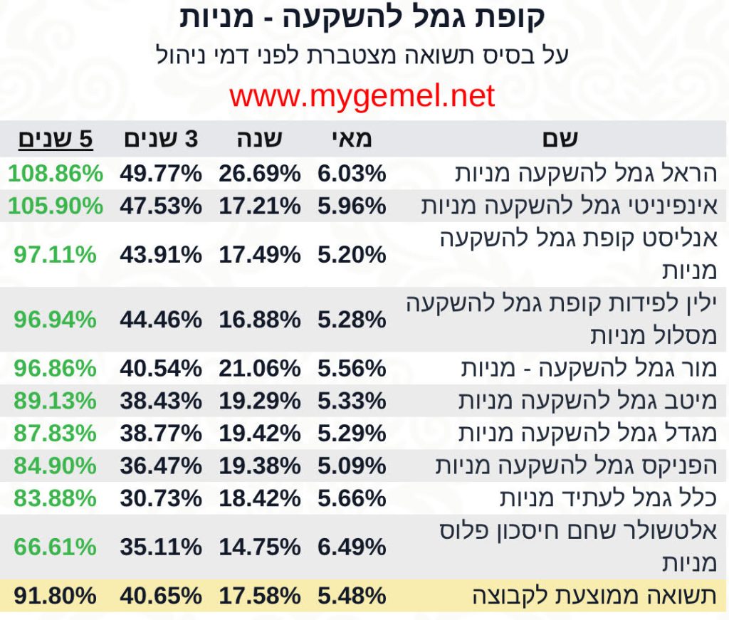 הראל גמל להשקעה מניות‎, במאי 2025 במיון של 5 שנים אחורה