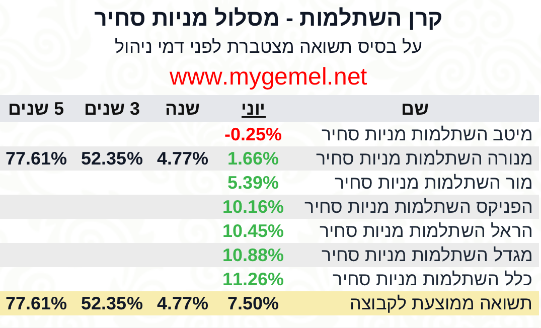 מניות סחיר מט״ח ‎