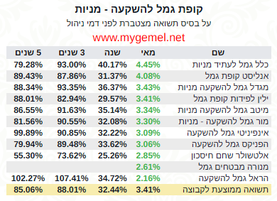 תשואות קופות גמל להשקעה מובילות  בחודש מאי 2026