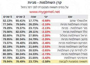 תשואות קרנות השתלמות מובילות באפיק מניות בחודש יוני 2026