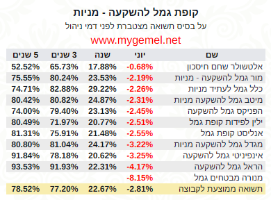 תשואות קופות גמל להשקעה באפיק מניות בחודש יוני 2026